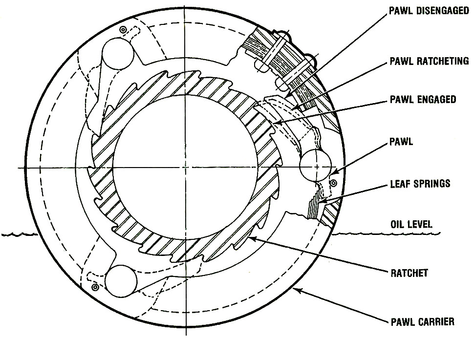 Figure 3: Ratchet and pawl clutch example